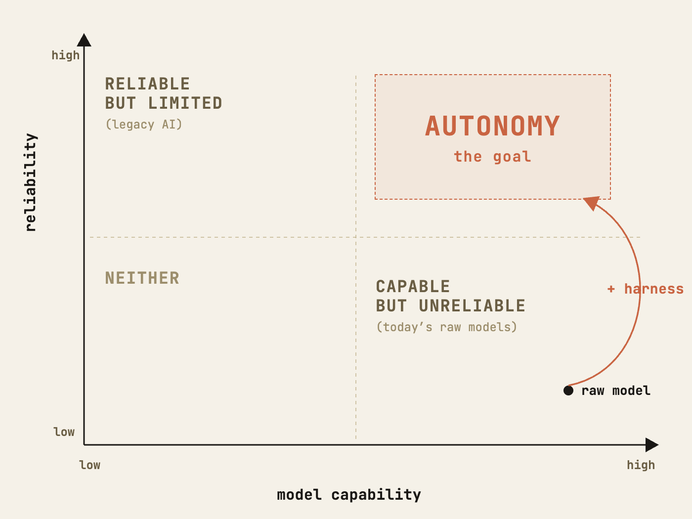 A capability-versus-reliability chart: today's raw models are capable but unreliable; a harness lifts them into the autonomy quadrant.