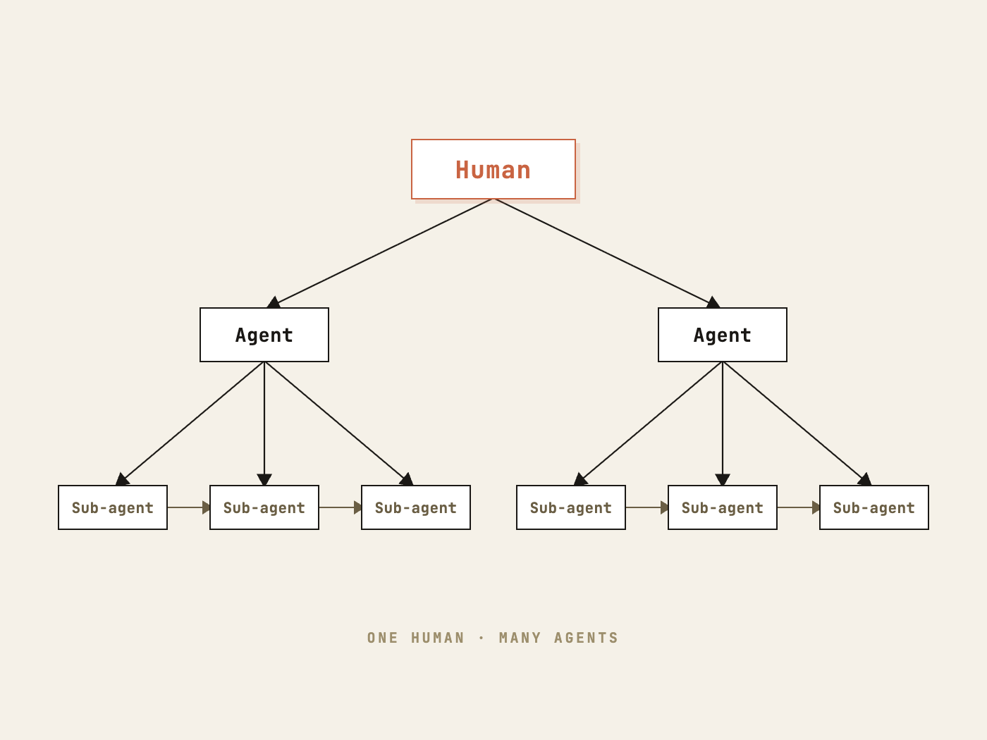 An org chart with one human at the top managing layers of agents and sub-agents.